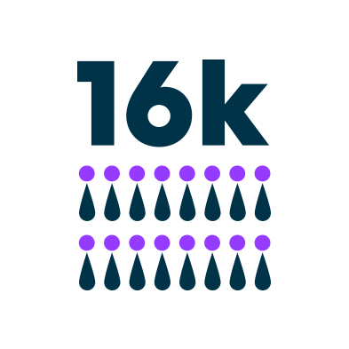 Families have received advocacy and support through our Family & Youth Peer Support Centers