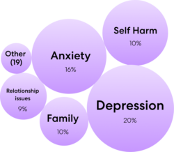 Bubble chart displaying the top 5 reasons people contact 988 in the United States
