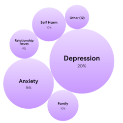 Bubble chart displaying the top 5 reasons people contact 988 in the United States
